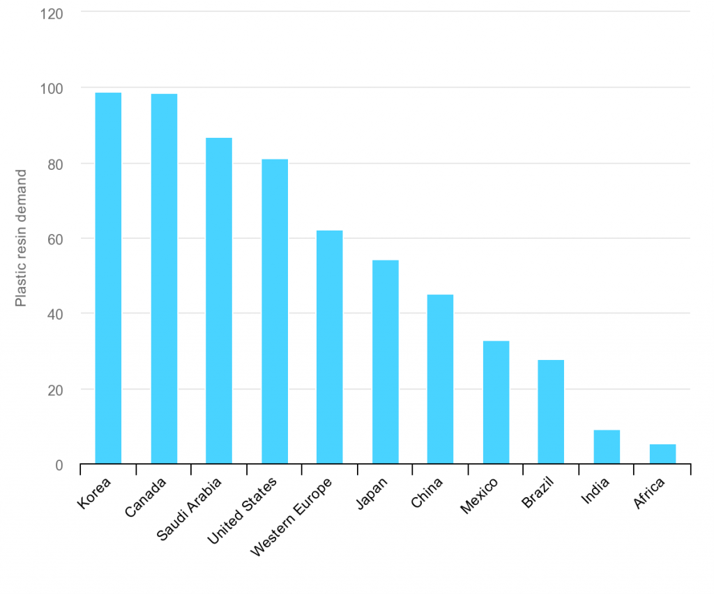 Per Capita Demand for Major Plastics