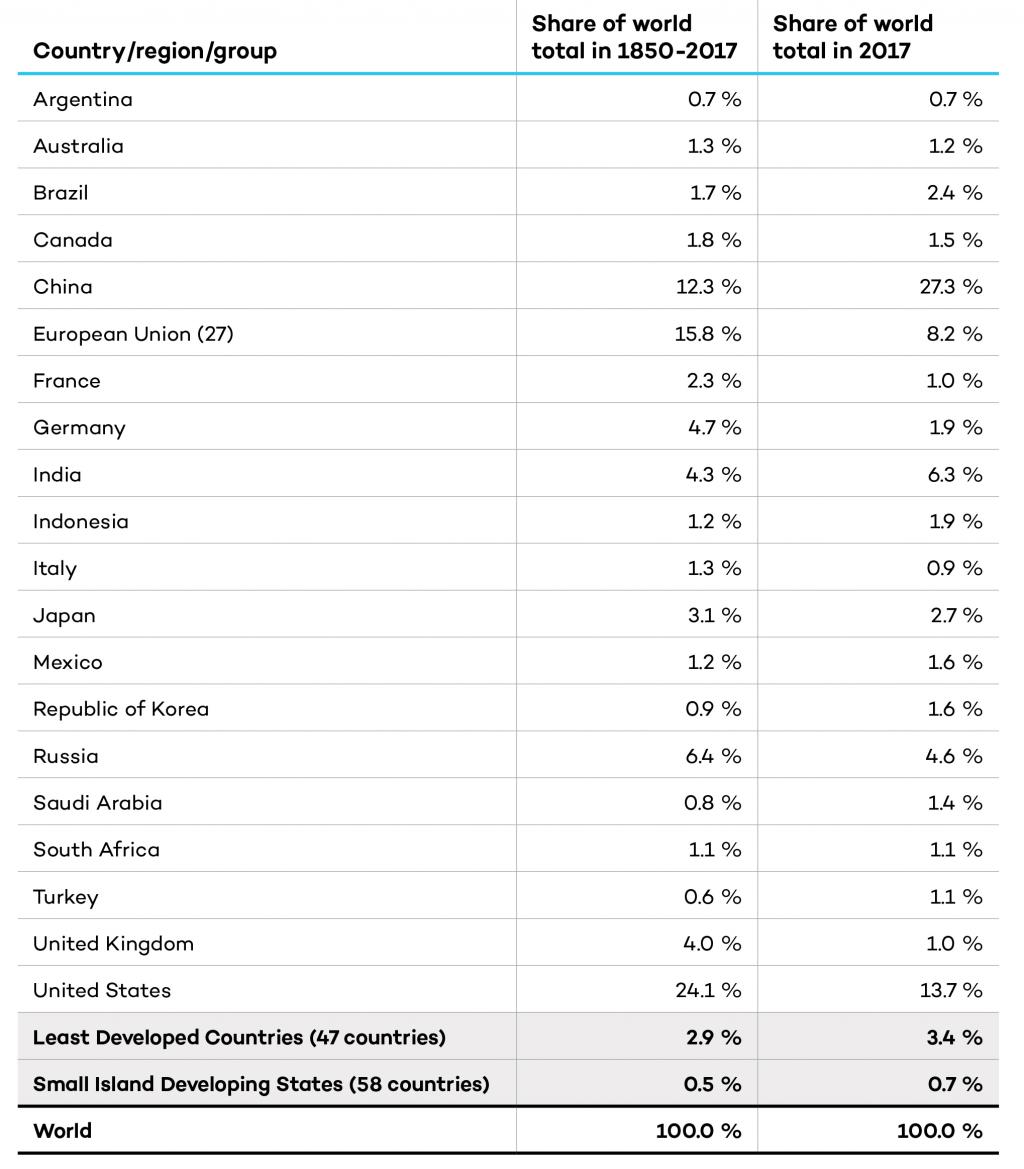 Countries GHG Emissions Changes Over Time