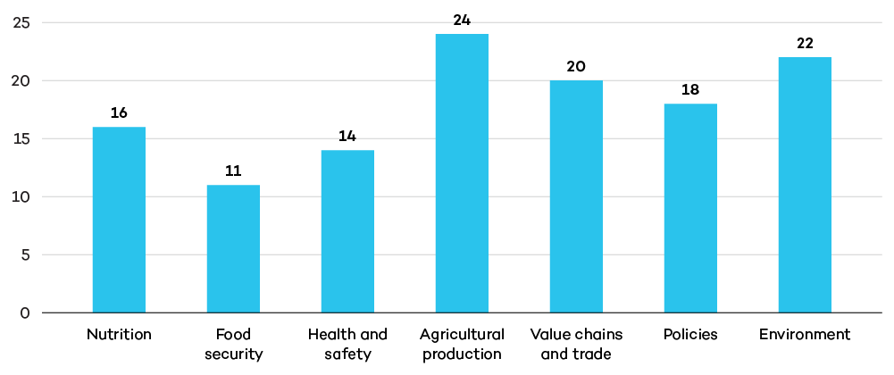 Food System Visualizations Figure 4