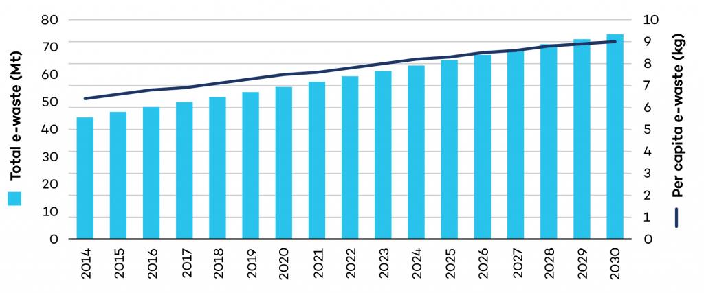 E-waste past and future