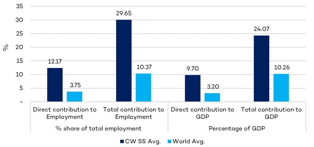 Contribution of tourism to GDP and employment (% share) – 1995 to 2019