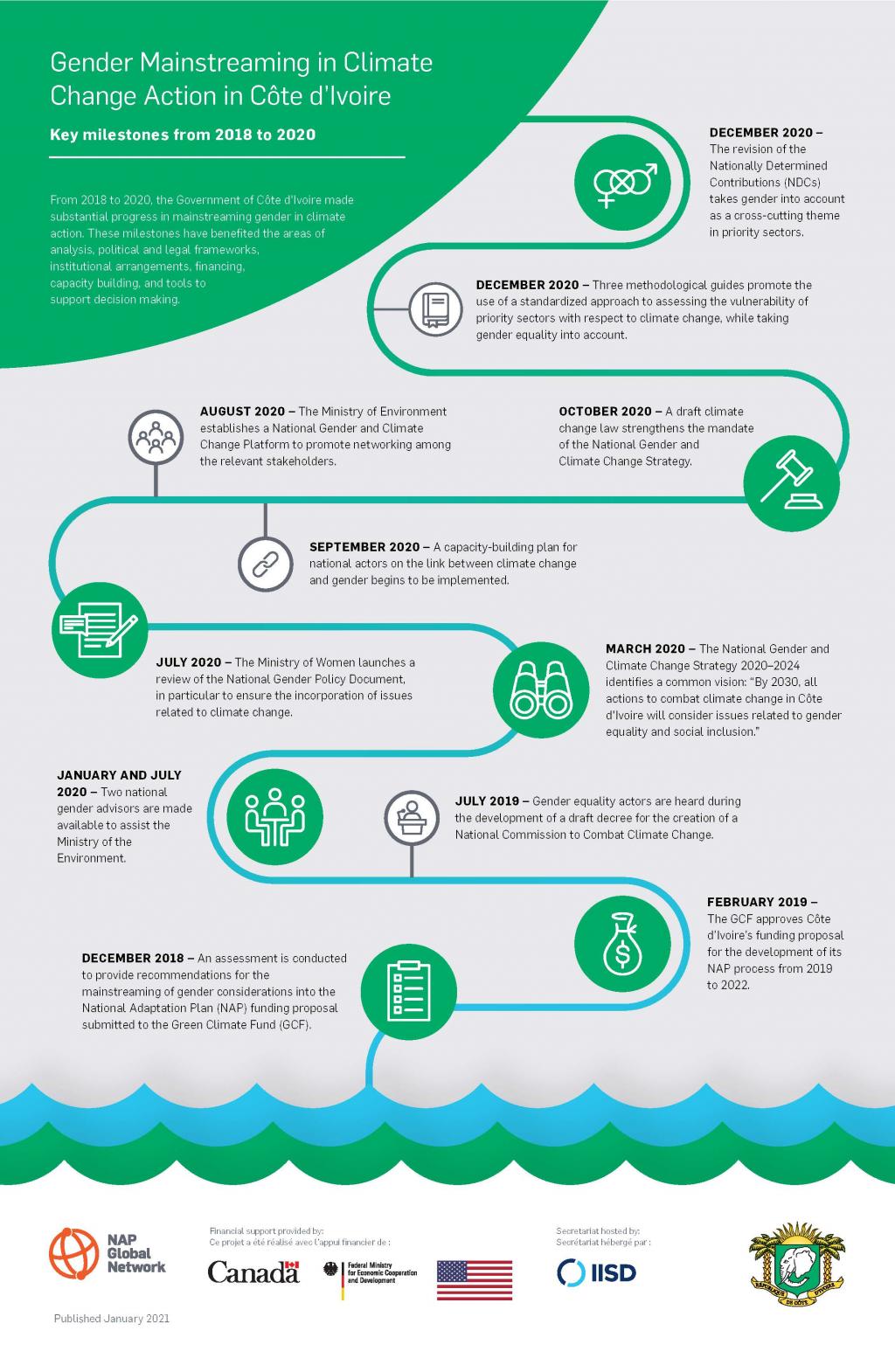 Infographic on gender mainstreaming in climate action in Côte d’Ivoire