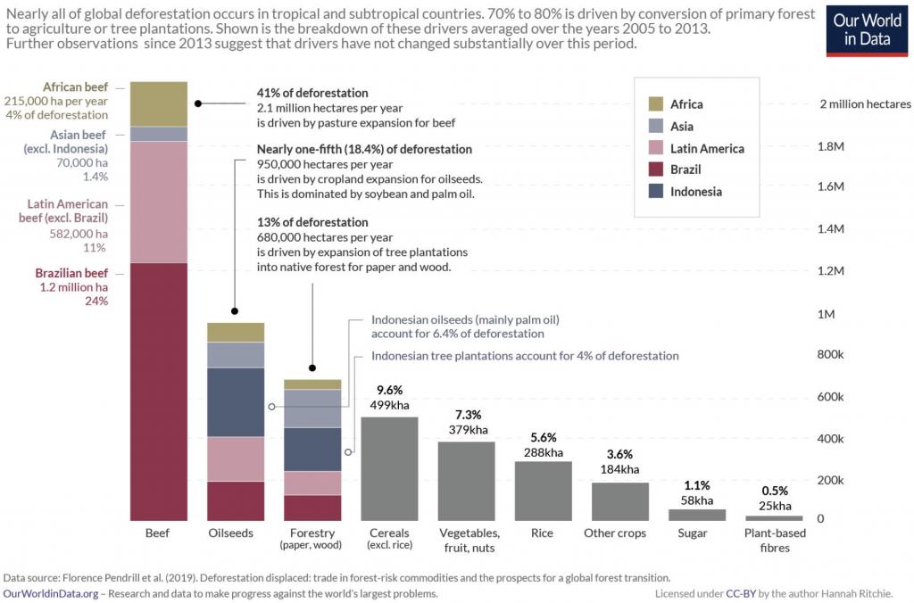 What are the drivers of tropical deforestation?