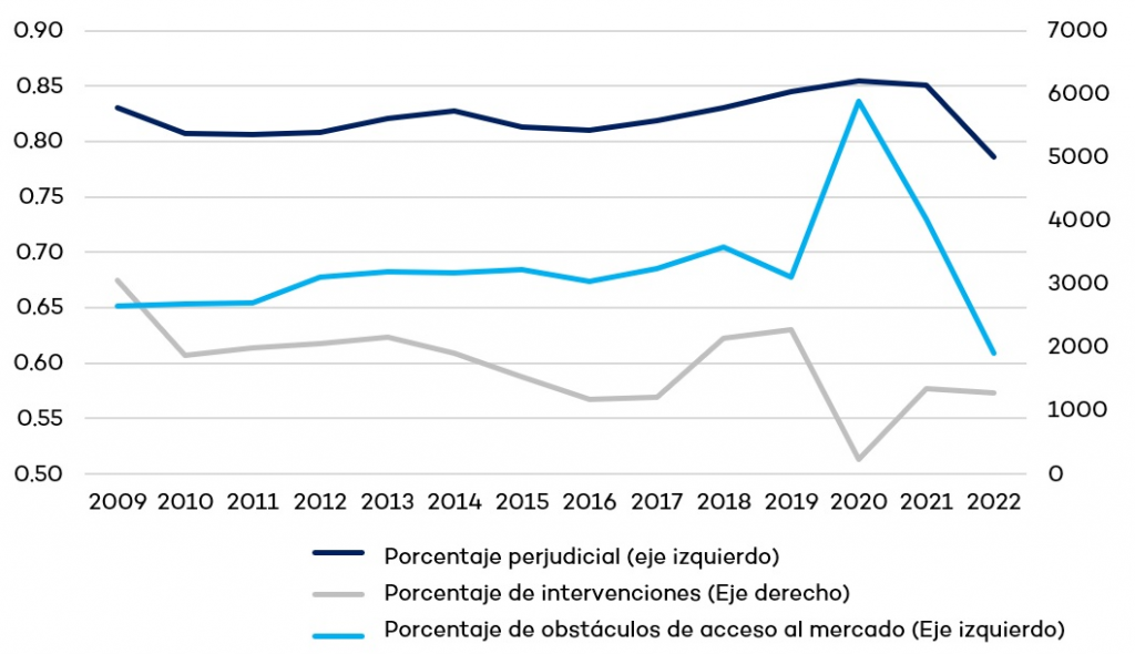 Gráfico 1. Más intervenciones de política, sí; un Punto de inflexión para la combinación de políticas, no está claro