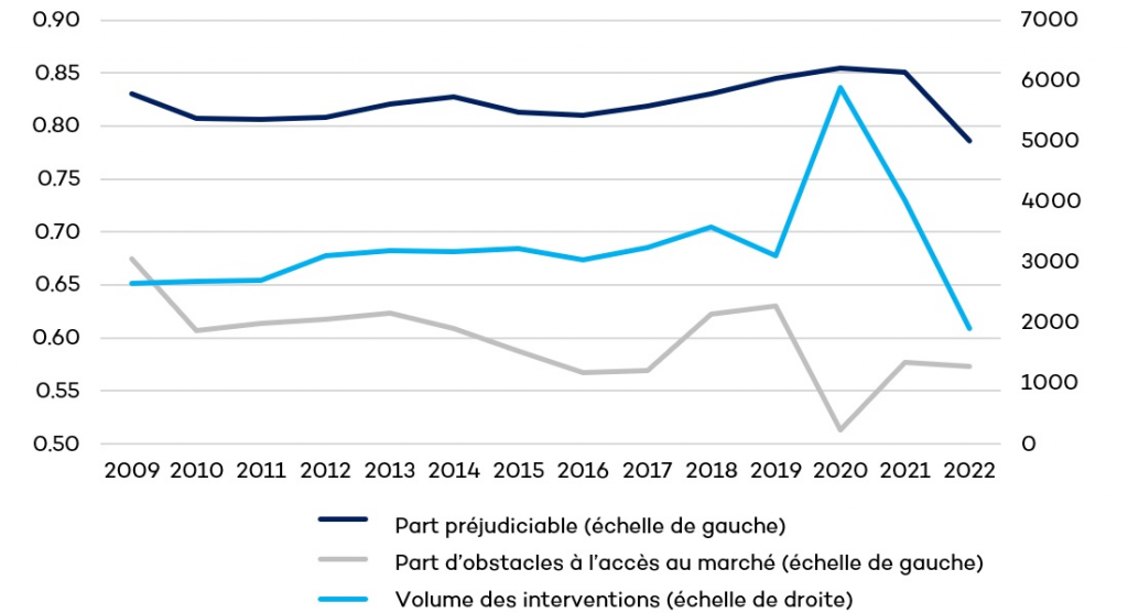 Figure 1. Plus d’interventions politiques, oui ; un tournant dans la nature des politiques, cela n’est pas sûr