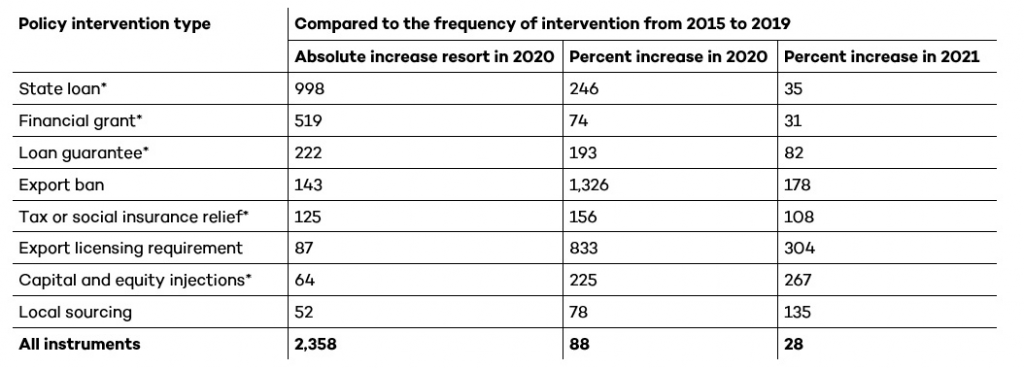 Table 1. Resort to harmful export bans and trade-distorting subsidies rose sharply