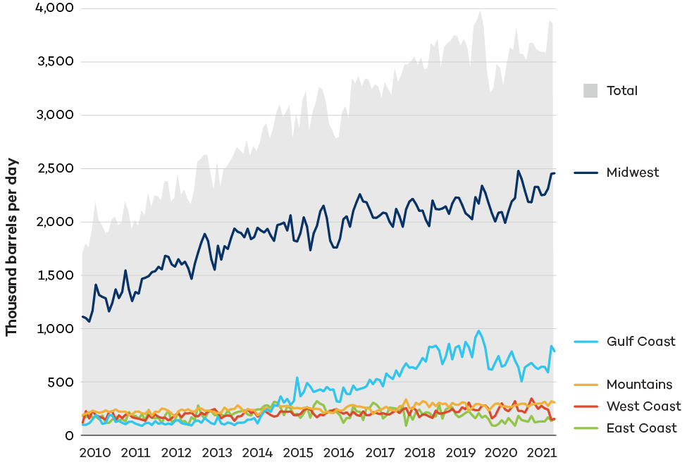 Graphs showing where Canadian exports went