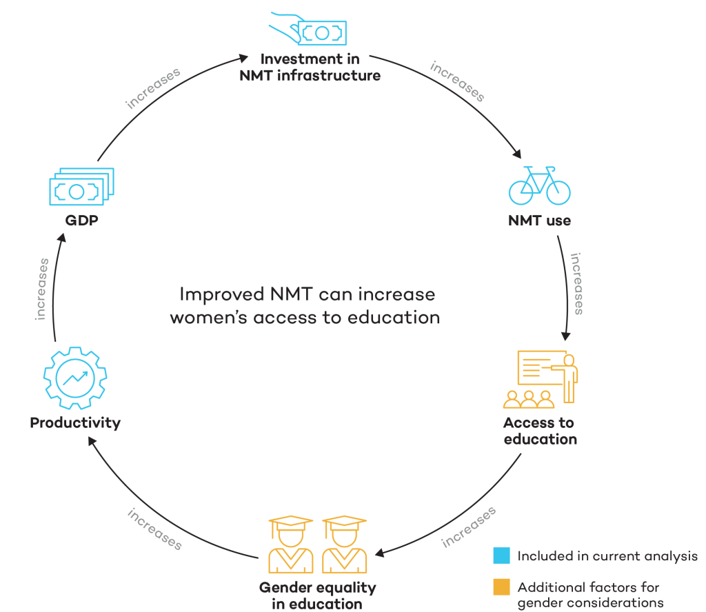 Causal loop for increasing women's access to education 