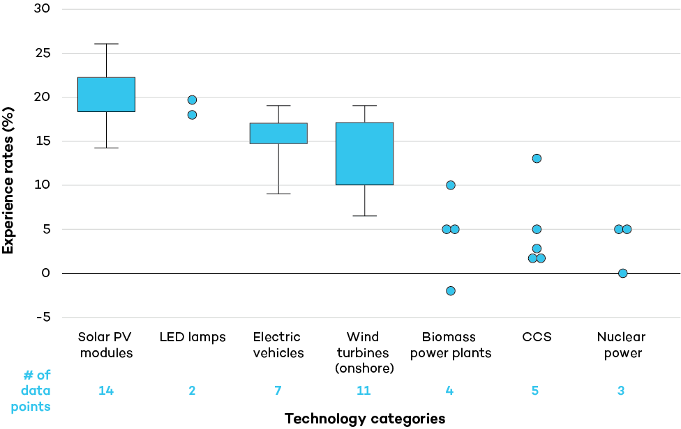 Experience rates for various technologies globally