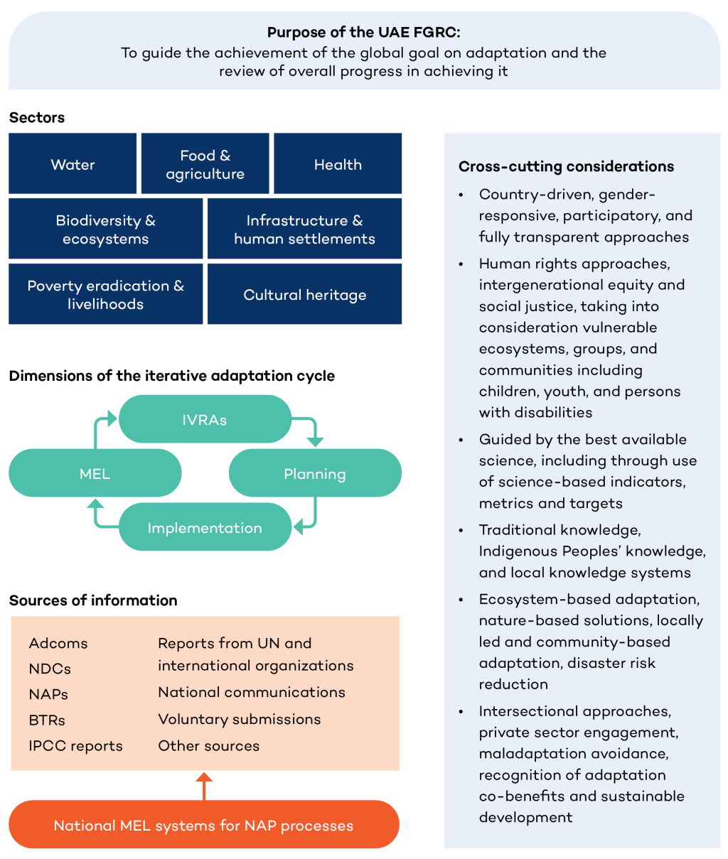 Figure 1. The UAE Framework for Global Climate Resilience, Beauchamp, E., Leiter, T., Pringle, P., Brooks, N., Masud, S., & Guerdat, P. (2024). Toolkit for monitoring, evaluation,  and learning for National Adaptation Plan processes. NAP Global Network & Adaptation Committee. International  Institute for Sustainable Development