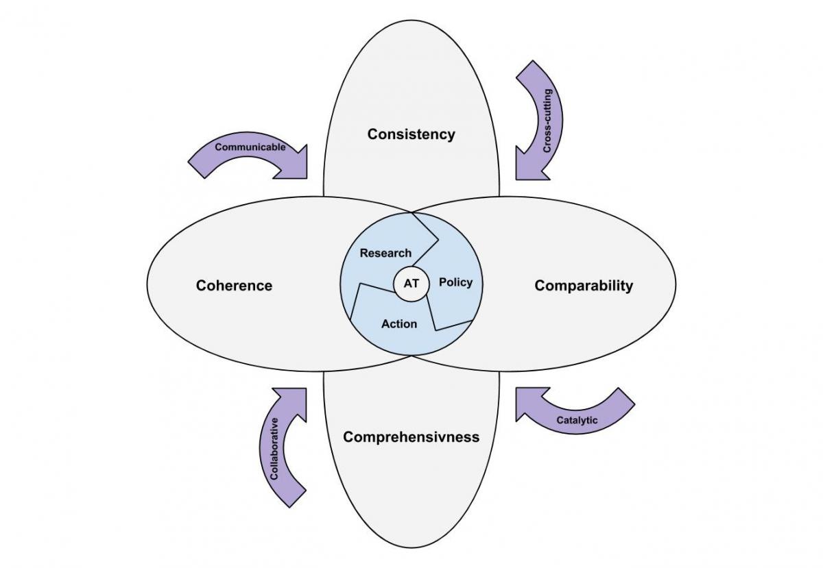 Supportive Attributes of Adaptation Tracking. Adapted from Ford and Ford (2015)